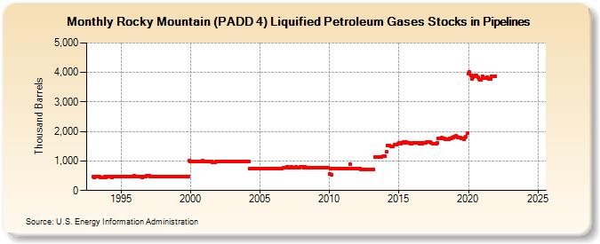 Rocky Mountain (PADD 4) Liquified Petroleum Gases Stocks in Pipelines (Thousand Barrels)