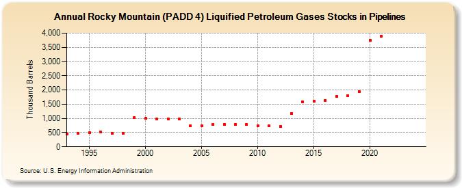 Rocky Mountain (PADD 4) Liquified Petroleum Gases Stocks in Pipelines (Thousand Barrels)