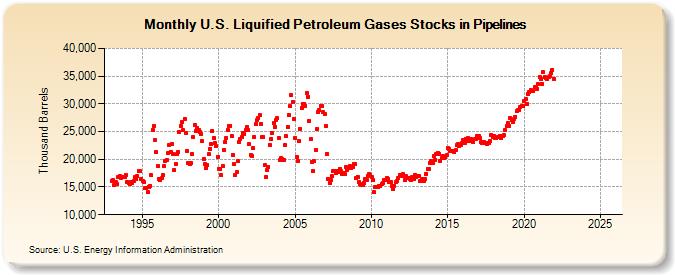 U.S. Liquified Petroleum Gases Stocks in Pipelines (Thousand Barrels)