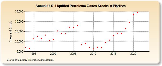 U.S. Liquified Petroleum Gases Stocks in Pipelines (Thousand Barrels)