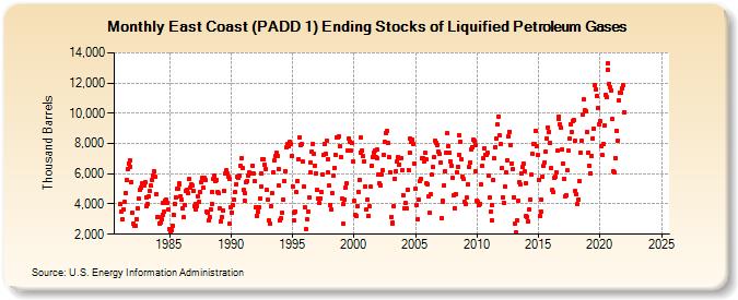 East Coast (PADD 1) Ending Stocks of Liquified Petroleum Gases (Thousand Barrels)