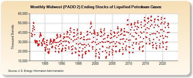 Midwest (PADD 2) Ending Stocks of Liquified Petroleum Gases (Thousand Barrels)