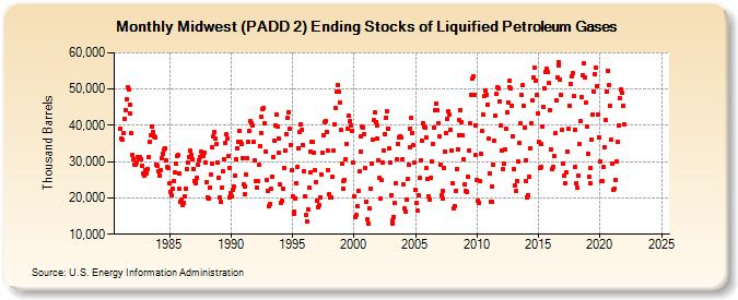 Midwest (PADD 2) Ending Stocks of Liquified Petroleum Gases (Thousand Barrels)