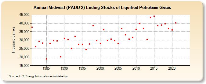 Midwest (PADD 2) Ending Stocks of Liquified Petroleum Gases (Thousand Barrels)