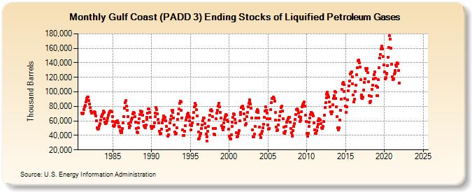 Gulf Coast (PADD 3) Ending Stocks of Liquified Petroleum Gases (Thousand Barrels)