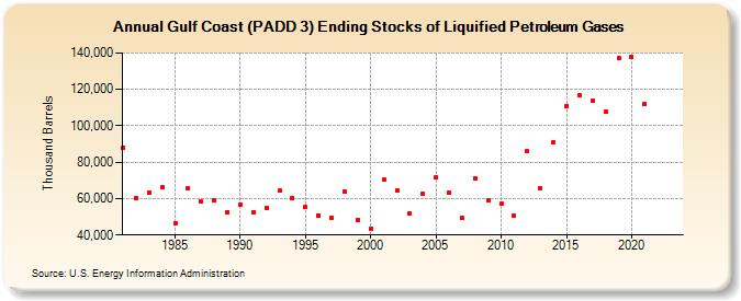 Gulf Coast (PADD 3) Ending Stocks of Liquified Petroleum Gases (Thousand Barrels)
