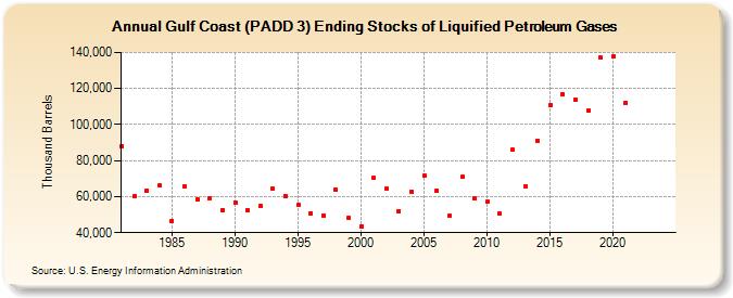 Gulf Coast (PADD 3) Ending Stocks of Liquified Petroleum Gases (Thousand Barrels)