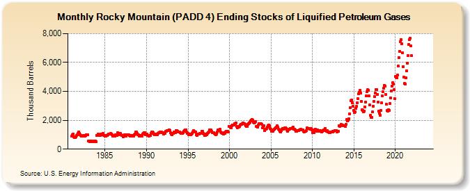 Rocky Mountain (PADD 4) Ending Stocks of Liquified Petroleum Gases (Thousand Barrels)