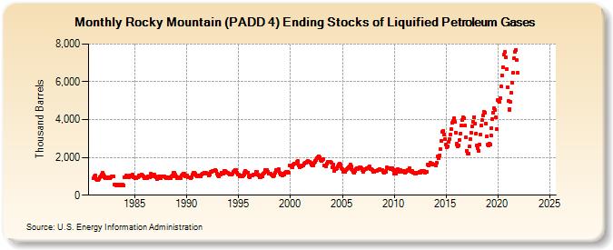 Rocky Mountain (PADD 4) Ending Stocks of Liquified Petroleum Gases (Thousand Barrels)