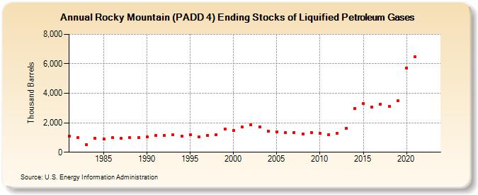 Rocky Mountain (PADD 4) Ending Stocks of Liquified Petroleum Gases (Thousand Barrels)