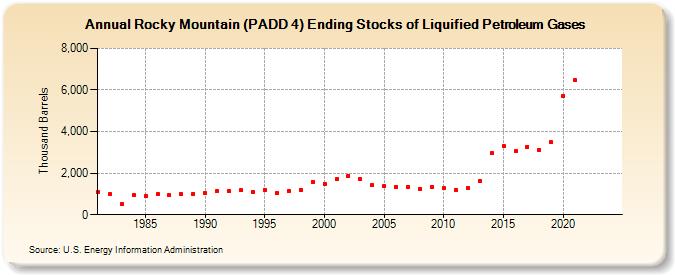 Rocky Mountain (PADD 4) Ending Stocks of Liquified Petroleum Gases (Thousand Barrels)