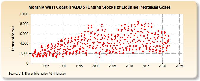 West Coast (PADD 5) Ending Stocks of Liquified Petroleum Gases (Thousand Barrels)