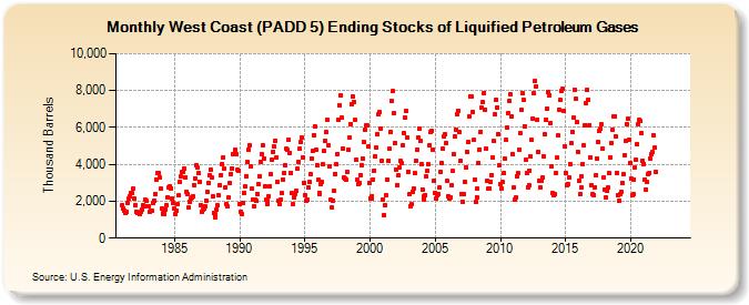 West Coast (PADD 5) Ending Stocks of Liquified Petroleum Gases (Thousand Barrels)