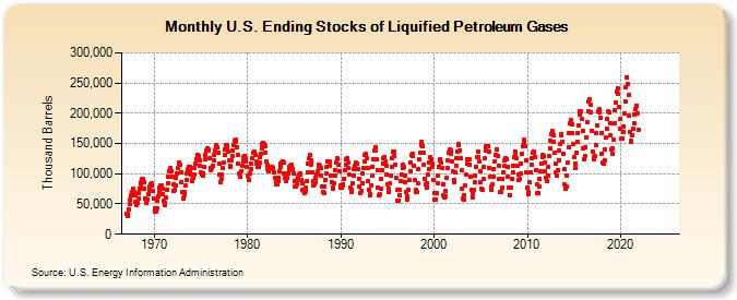 U.S. Ending Stocks of Liquified Petroleum Gases (Thousand Barrels)