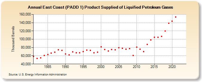 East Coast (PADD 1) Product Supplied of Liquified Petroleum Gases (Thousand Barrels)