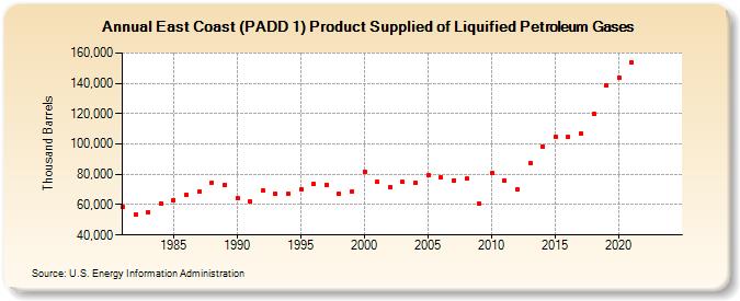 East Coast (PADD 1) Product Supplied of Liquified Petroleum Gases (Thousand Barrels)