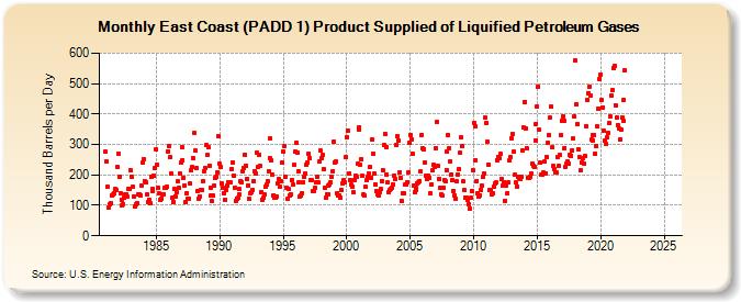 East Coast (PADD 1) Product Supplied of Liquified Petroleum Gases (Thousand Barrels per Day)