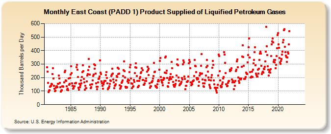 East Coast (PADD 1) Product Supplied of Liquified Petroleum Gases (Thousand Barrels per Day)