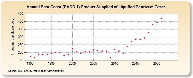 East Coast (PADD 1) Product Supplied of Liquified Petroleum Gases (Thousand Barrels per Day)