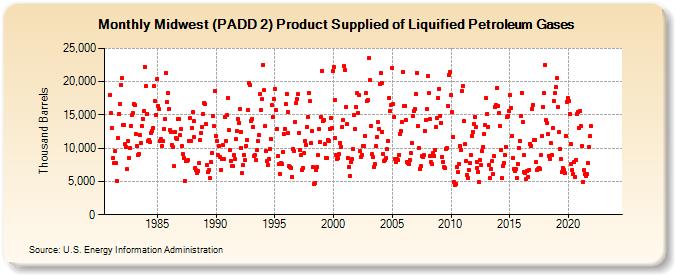 Midwest (PADD 2) Product Supplied of Liquified Petroleum Gases (Thousand Barrels)