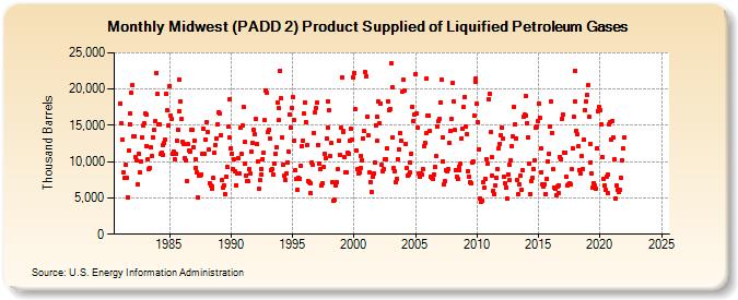 Midwest (PADD 2) Product Supplied of Liquified Petroleum Gases (Thousand Barrels)