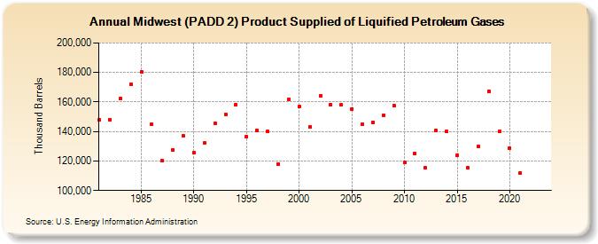 Midwest (PADD 2) Product Supplied of Liquified Petroleum Gases (Thousand Barrels)