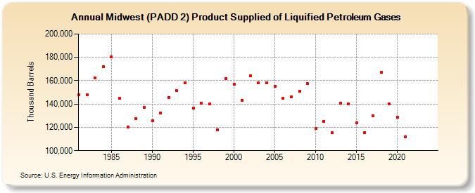 Midwest (PADD 2) Product Supplied of Liquified Petroleum Gases (Thousand Barrels)