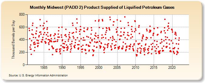 Midwest (PADD 2) Product Supplied of Liquified Petroleum Gases (Thousand Barrels per Day)