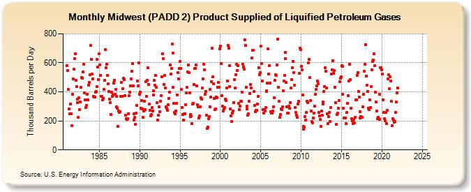 Midwest (PADD 2) Product Supplied of Liquified Petroleum Gases (Thousand Barrels per Day)