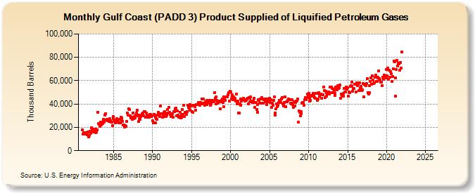 Gulf Coast (PADD 3) Product Supplied of Liquified Petroleum Gases (Thousand Barrels)