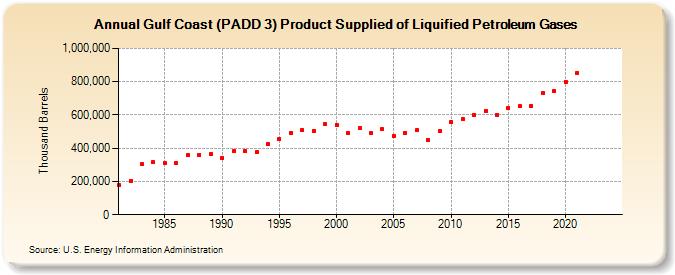 Gulf Coast (PADD 3) Product Supplied of Liquified Petroleum Gases (Thousand Barrels)