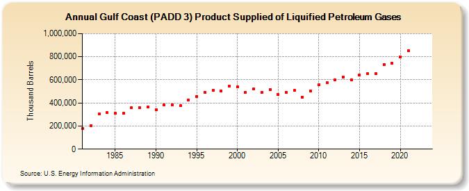 Gulf Coast (PADD 3) Product Supplied of Liquified Petroleum Gases (Thousand Barrels)