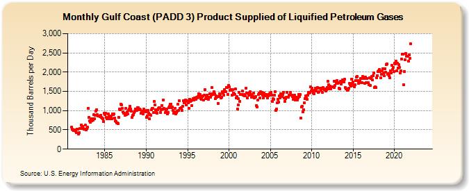 Gulf Coast (PADD 3) Product Supplied of Liquified Petroleum Gases (Thousand Barrels per Day)