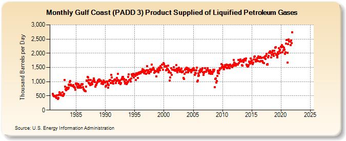 Gulf Coast (PADD 3) Product Supplied of Liquified Petroleum Gases (Thousand Barrels per Day)