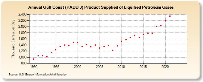 Gulf Coast (PADD 3) Product Supplied of Liquified Petroleum Gases (Thousand Barrels per Day)