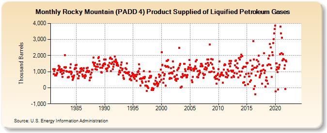Rocky Mountain (PADD 4) Product Supplied of Liquified Petroleum Gases (Thousand Barrels)