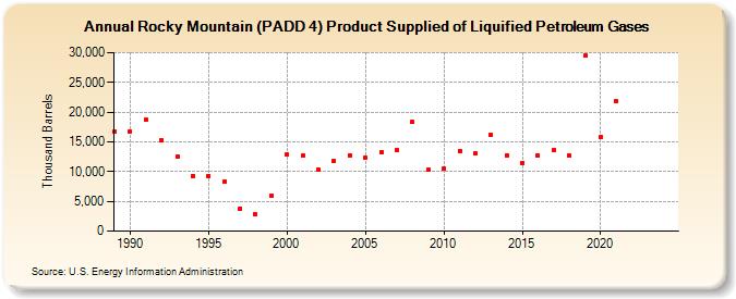 Rocky Mountain (PADD 4) Product Supplied of Liquified Petroleum Gases (Thousand Barrels)