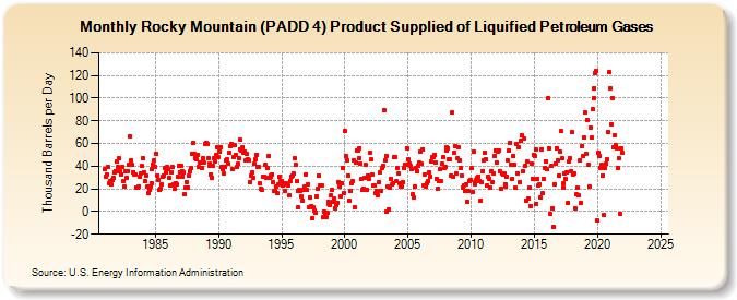 Rocky Mountain (PADD 4) Product Supplied of Liquified Petroleum Gases (Thousand Barrels per Day)