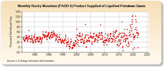 Rocky Mountain (PADD 4) Product Supplied of Liquified Petroleum Gases (Thousand Barrels per Day)