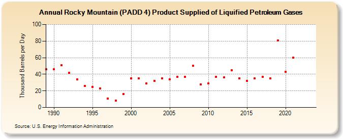 Rocky Mountain (PADD 4) Product Supplied of Liquified Petroleum Gases (Thousand Barrels per Day)