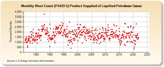 West Coast (PADD 5) Product Supplied of Liquified Petroleum Gases (Thousand Barrels)