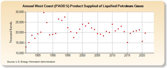 West Coast (PADD 5) Product Supplied of Liquified Petroleum Gases (Thousand Barrels)