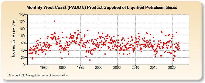 West Coast (PADD 5) Product Supplied of Liquified Petroleum Gases (Thousand Barrels per Day)