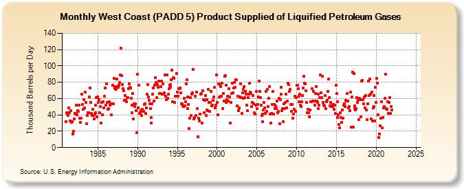 West Coast (PADD 5) Product Supplied of Liquified Petroleum Gases (Thousand Barrels per Day)