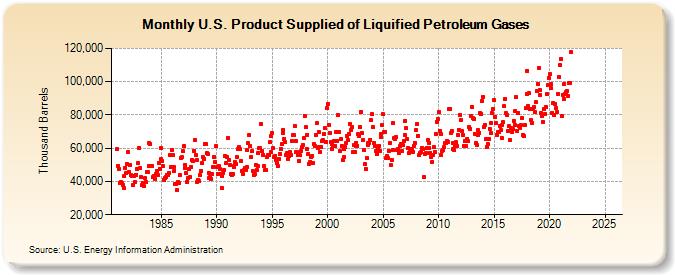 U.S. Product Supplied of Liquified Petroleum Gases (Thousand Barrels)