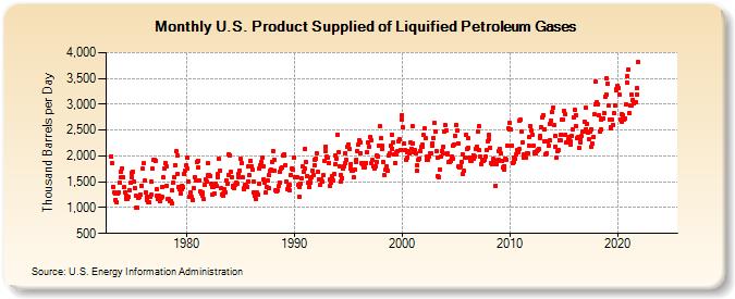 U.S. Product Supplied of Liquified Petroleum Gases (Thousand Barrels per Day)