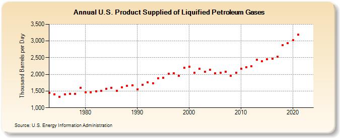 U.S. Product Supplied of Liquified Petroleum Gases (Thousand Barrels per Day)