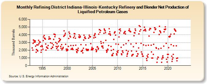 Refining District Indiana-Illinois-Kentucky Refinery and Blender Net Production of Liquified Petroleum Gases (Thousand Barrels)