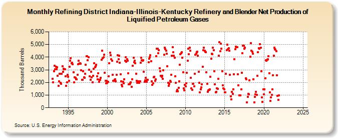 Refining District Indiana-Illinois-Kentucky Refinery and Blender Net Production of Liquified Petroleum Gases (Thousand Barrels)