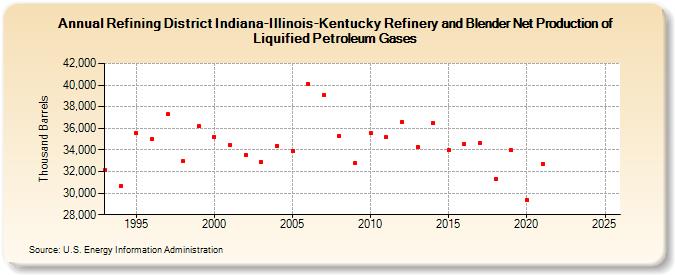 Refining District Indiana-Illinois-Kentucky Refinery and Blender Net Production of Liquified Petroleum Gases (Thousand Barrels)
